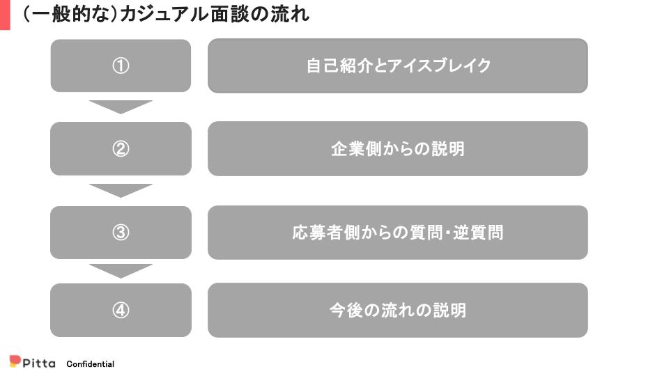 一般的なカジュアル面談の流れ