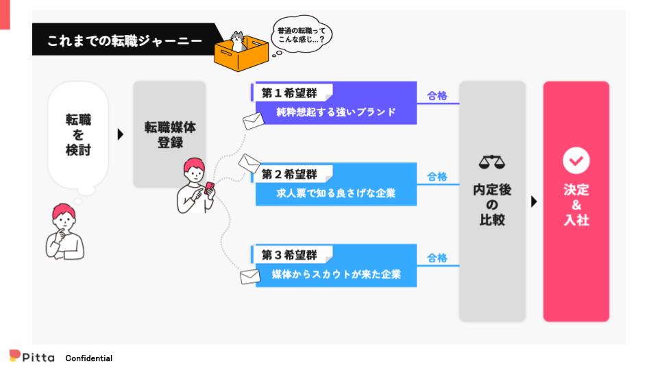 これまでの転職ジャーニー