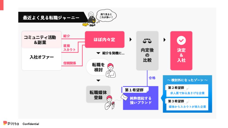 最近よく見る転職ジャーニー