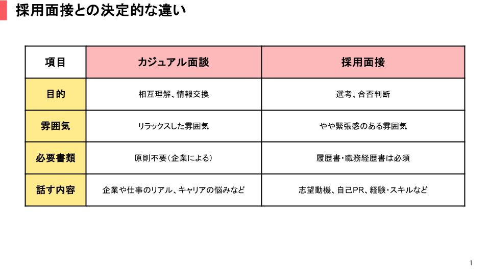 採用面接との決定的な違い